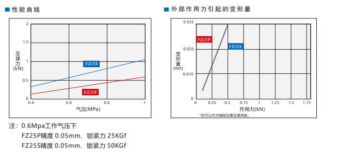 FZ25S倍力型空压支撑缸(图3)